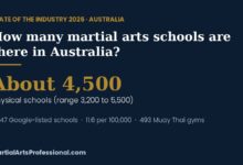 State of the Industry 2026 card: about 4,500 physical martial arts schools in Australia
