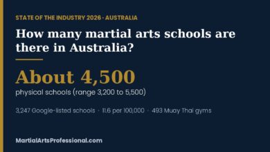 State of the Industry 2026 card: about 4,500 physical martial arts schools in Australia