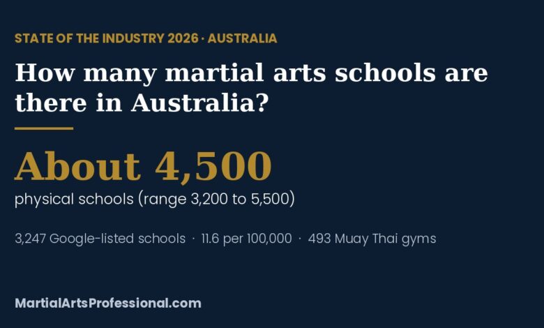 State of the Industry 2026 card: about 4,500 physical martial arts schools in Australia