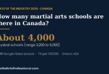 State of the Industry 2026 card: about 4,000 physical martial arts schools in Canada