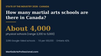 State of the Industry 2026 card: about 4,000 physical martial arts schools in Canada
