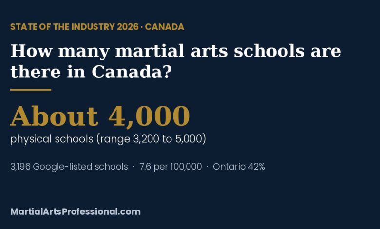 State of the Industry 2026 card: about 4,000 physical martial arts schools in Canada