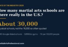 State of the Industry 2026 card: about 30,000 physical martial arts schools in the U.S., not the 76,000 so often quoted
