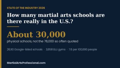 State of the Industry 2026 card: about 30,000 physical martial arts schools in the U.S., not the 76,000 so often quoted