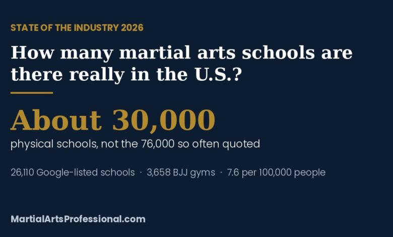State of the Industry 2026 card: about 30,000 physical martial arts schools in the U.S., not the 76,000 so often quoted
