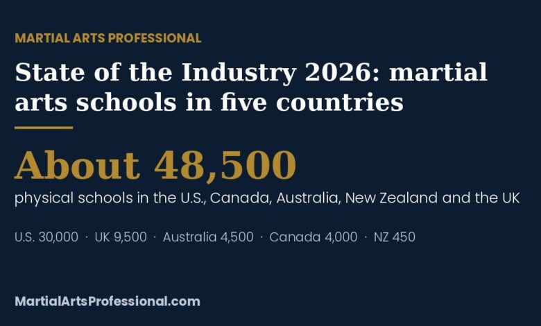 State of the Industry 2026: about 48,500 physical martial arts schools across the U.S., Canada, Australia, New Zealand and the UK