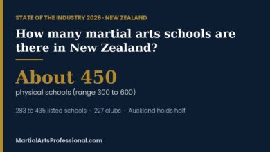 State of the Industry 2026 card: about 450 physical martial arts schools in New Zealand