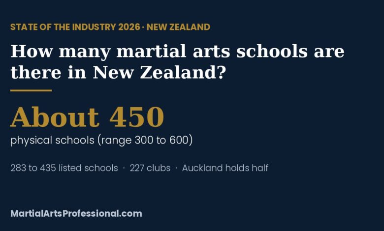 State of the Industry 2026 card: about 450 physical martial arts schools in New Zealand