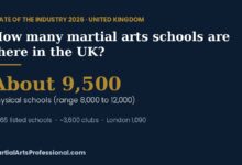 State of the Industry 2026 card: about 9,500 physical martial arts schools in the United Kingdom