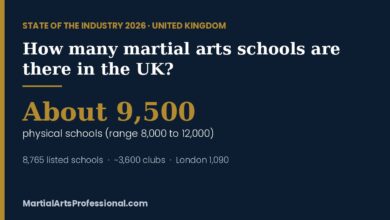 State of the Industry 2026 card: about 9,500 physical martial arts schools in the United Kingdom