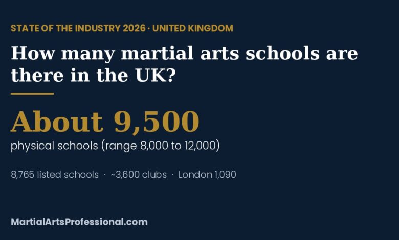 State of the Industry 2026 card: about 9,500 physical martial arts schools in the United Kingdom